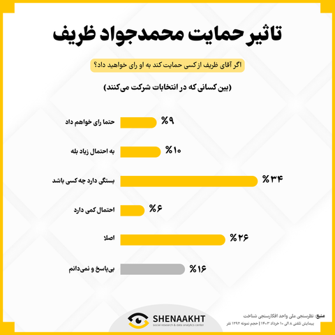  تأثیر حمایت ظریف از نامزدها